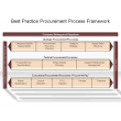 Best Practice Procurement Process Framework