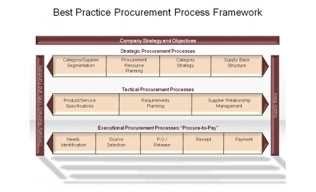 Best Practice Procurement Process Framework