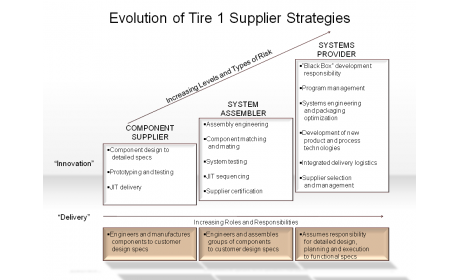 Evolution of Tire 1 Supplier Strategies