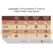 Applicability of Procurement IT Tools for Value-Creation Approaches
