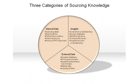 Three Categories of Sourcing Knowledge