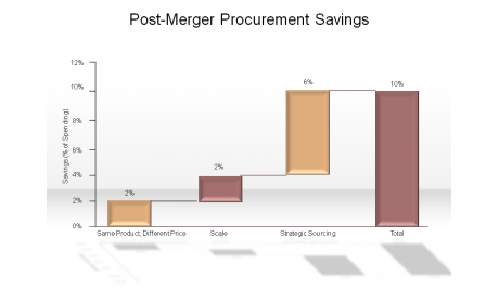 Post-Merger Procurement Savings (Booz-Allen Client Example)