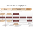 The Booz-Allen Sourcing Approach