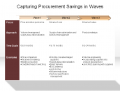 Capturing Procurement Savings in Waves