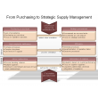 From Purchasing to Strategic Supply Management