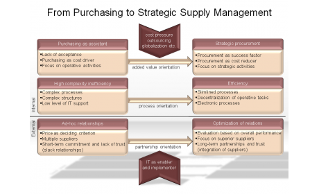 From Purchasing to Strategic Supply Management