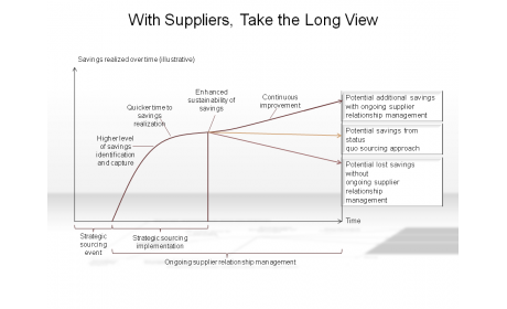 With Suppliers, Take the Long View