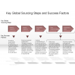 Key Global Sourcing Steps and Success Factors