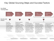 Key Global Sourcing Steps and Success Factors