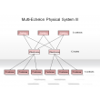 The Multi-Echelon Physical System III
