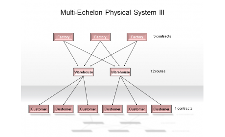 The Multi-Echelon Physical System III