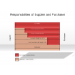 Responsibilities of Supplier and Purchaser