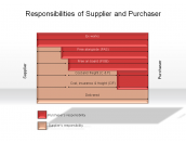Responsibilities of Supplier and Purchaser