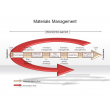 Materials Management