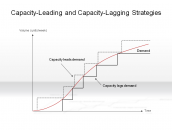 Capacity-Leading and Capacity-Lagging Strategies