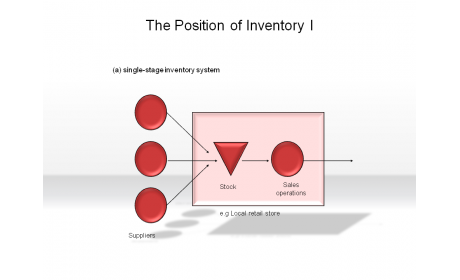 The Position of Inventory I