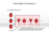 The Position of Inventory II