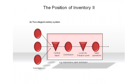 The Position of Inventory II