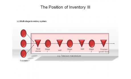 The Position of Inventory III