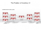 The Position of Inventory IV