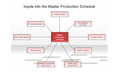 Inputs into the Master Production Schedule
