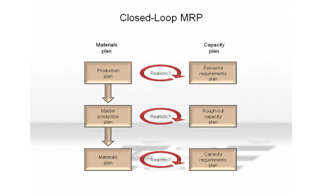 Closed-Loop MRP