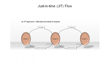 Just-in-time (JIT) Flow