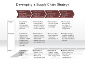 Developing a Supply Chain Strategy