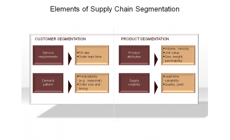 Elements of Supply Chain Segmentation