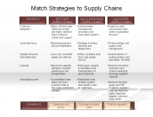 Match Strategies to Supply Chains
