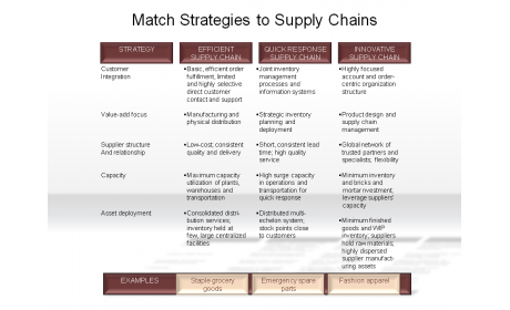 Match Strategies to Supply Chains