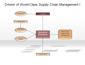 Drivers of World-Class Supply Chain Management I