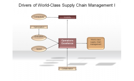 Drivers of World-Class Supply Chain Management I