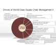 Drivers of World-Class Supply Chain Management II