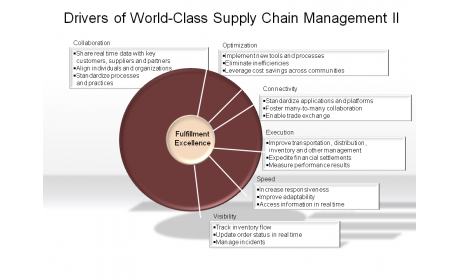 Drivers of World-Class Supply Chain Management II