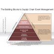 The Building Blocks to Supply Chain Event Management