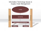 Information Technology Issues in Supply Chain Management