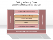 Getting to Supply Chain Execution Management (SCEM)