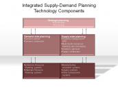 Integrated Supply-Demand Planning Technology Components