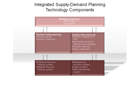 Integrated Supply-Demand Planning Technology Components