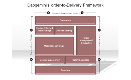 Capgemini’s order-to-Delivery Framework 