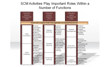 SCM Activities Play Important Roles Within a Number of Functions