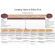 Creating Value at Either End