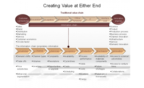Creating Value at Either End
