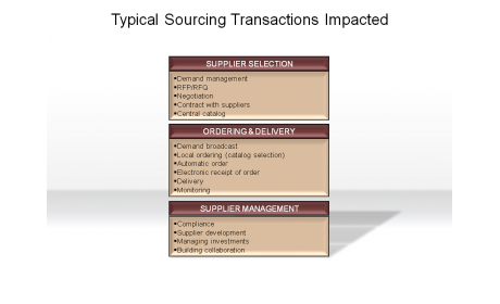 Typical Sourcing Transactions Impact