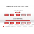 The Balance of Internal/External Trade
