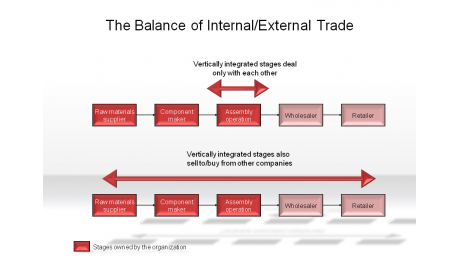 The Balance of Internal/External Trade