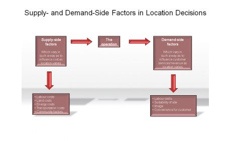 Supply- and Demand-Side Factors in Location Decisions