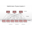 The Multi-Echelon Physical System II