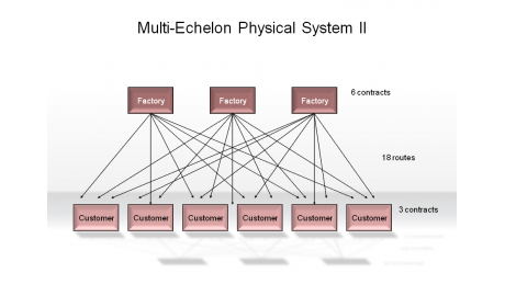 The Multi-Echelon Physical System II